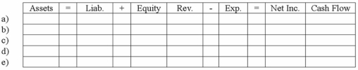 During 2013, XYZ Company issued common stock to stockholders for $10,000; purchased land for $2,000 cash; provided services to customers for $8,000; paid cash operating expenses of $6,200; and paid cash dividends of $1,000 to the company's owners. Enter each of these events into the horizontal financial statements model, below. Indicate dollar amounts of increases and decreases. For cash flows, show whether they are operating activities (OA), investing activities (IA), or financing activities (FA).