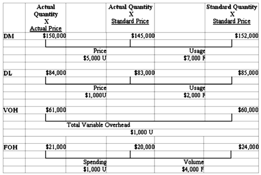 Newton Company's management accountant prepared the following variance report for management: Required: 1)Identify which manager (if any)would likely be held responsible (at least prior to further investigation)for each of the following variances: (a)Direct material price variance (b)Direct materials usage variance (c)Direct labor price variance (d)Direct labor usage variance (e)Fixed cost spending variance (f)Fixed cost volume variance 2)Provide at least two possible explanations for each of the following variances: the direct materials price variance and the direct labor usage variance.
