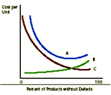 <strong>In the below graph,which shows the relationship among components of quality cost,Line C depicts: </strong> A) failure costs. B) internal quality cost. C) voluntary quality failure costs. D) prevention costs.