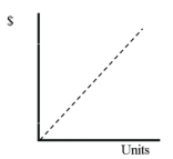 <strong>In the graph below,which depicts the relationship between units produced and total cost,the dotted line depicts which type of total cost? </strong> A) Variable cost B) Fixed cost C) Mixed cost D) None of these