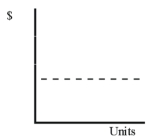 <strong>In the graph below,which depicts the relationship between units produced and unit cost,the dotted line depicts which type of cost per unit? </strong> A) Variable cost B) Fixed cost C) Mixed cost D) None of these