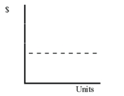 <strong>In the graph below,which depicts the relationship between units produced and total cost,the dotted line depicts which type of total cost? </strong> A) Variable cost B) Fixed cost C) Mixed cost D) None of these