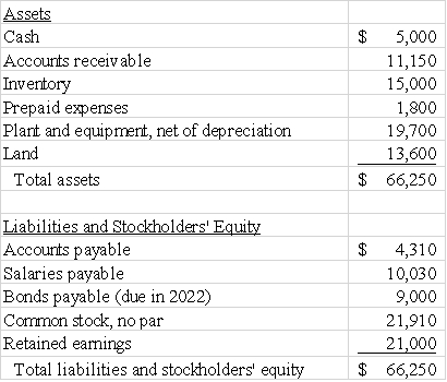 <strong>The following balance sheet information is provided for Frederick Company: The company's quick (acid-test)ratio is closest to:  </strong> A)0.9 B)1.4 C)1.1 D)2.3 <div style=padding-top: 35px> 
