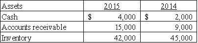 <strong>The following balance sheet information was provided by Owen Company: Assuming that net credit sales totaled $300,000 and cost of goods sold totaled $175,000,what is the company's most recent accounts receivable turnover?  </strong> A)15 times B)21 times C)24 times D)25 times <div style=padding-top: 35px> 