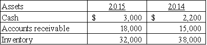 <strong>The following balance sheet information is provided for Weaver Company: Assuming 2015 cost of goods sold is $140,000,what is the company's inventory turnover?  </strong> A)3.4 times B)4.4 times C)4.0 times D)None of these answer choices are correct. <div style=padding-top: 35px> 