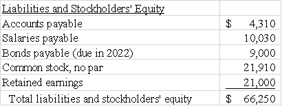 <strong>The following partial balance sheet is provided for Trenton Company: The company's debt to assets ratio is closest to:  </strong> A)54% B)35% C)67% D)None of these answer choices are correct. <div style=padding-top: 35px> 