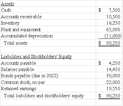 <strong>Beta Company provided the following balance sheet: What is the company's plant assets to long-term liabilities ratio?  </strong> A)1.8 B)2.2 C)3.4 D)None of these answer choices are correct. <div style=padding-top: 35px> 