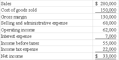 <strong>The Phlegar Company reported the following income for 2015: The company's net margin is closest to:  </strong> A)12% B)46% C)20% D)22% <div style=padding-top: 35px> 