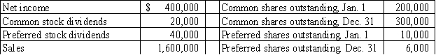 <strong>The Anchorage Company provided the following information from its financial records: What is the amount of the company's earnings per share?  </strong> A)$1.33 B)$1.44 C)$1.60 D)$25.00 <div style=padding-top: 35px> 