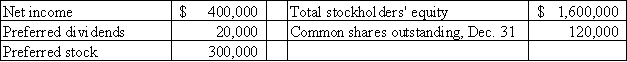 <strong>The Herald Company provided the following information from its financial records: What is the company's book value per share?  </strong> A)$3.33 B)$10.67 C)$13.33 D)$10.83 <div style=padding-top: 35px> 