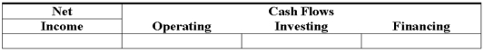 Howard Co.purchased land by issuing a note payable in the amount of $150,000.  <div style=padding-top: 35px> 