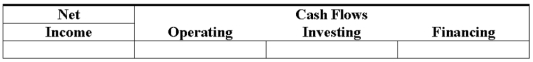 Howard Co.purchased $4,000 of supplies,paying $1,500 in cash and charging the remainder on account.$1,600 of the supplies were used during the accounting period.Show the combined effects of the events.  <div style=padding-top: 35px> 