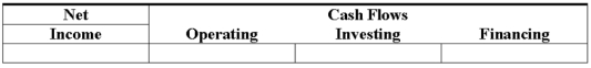 Howard Co.purchased land costing $25,000 by paying $8,000 cash and issuing a note payable for the remaining balance.  <div style=padding-top: 35px> 