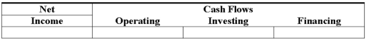 On July 6,2016,Howard Corporation received an interest check on a note receivable.No principal was received at this time.Show the effects of this transaction on Howard's income statement and statement of cash flows.  <div style=padding-top: 35px> 