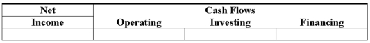 On December 31,2016,Howard Corporation recorded the expiration of $4,000 of insurance that was previously recorded as an asset.Show the effects of this transaction on Howard's income statement and statement of cash flows.  <div style=padding-top: 35px> 