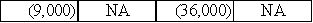 On January 1,2016,the Chisolm Company purchased equipment for $36,000 cash.On December 31,2016,depreciation of $9,000 was recorded.Which of the following correctly shows the combined effect of these two events on the income statement and statement of cash flows? Chisolm uses the direct method.       <div style=padding-top: 35px> 