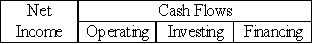 On January 1,2016,Mayer Corporation signed a contract to perform $25,000 worth of services for the Phibbs Company over the next three years.Which of the following indicates the effects of this event on the income statement and statement of cash flows of Mayer Corporation?           D) <div style=padding-top: 35px> 