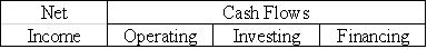 On September 1,2016,the Laredo Company purchased equipment making a down payment of $15,500 cash and signing a one-year note payable on the $22,500 balance.The note carried an interest rate of 6%,and all interest was to be paid on the maturity date.Which of the following correctly shows the combined effect of the purchase as well as the accrual of interest on December 31,2016?           <div style=padding-top: 35px> 