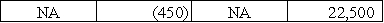 On September 1,2016,the Laredo Company purchased equipment making a down payment of $15,500 cash and signing a one-year note payable on the $22,500 balance.The note carried an interest rate of 6%,and all interest was to be paid on the maturity date.Which of the following correctly shows the combined effect of the purchase as well as the accrual of interest on December 31,2016?           <div style=padding-top: 35px> 