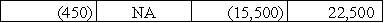 On September 1,2016,the Laredo Company purchased equipment making a down payment of $15,500 cash and signing a one-year note payable on the $22,500 balance.The note carried an interest rate of 6%,and all interest was to be paid on the maturity date.Which of the following correctly shows the combined effect of the purchase as well as the accrual of interest on December 31,2016?           <div style=padding-top: 35px> 