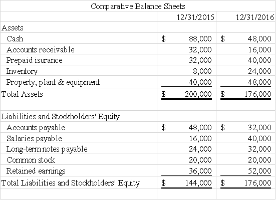 <strong>Use the following to answer questions Erie Company reports the following comparative balance sheets and income statement information.      -The amount of cash revenue received from customers during 2016 was:</strong> A)$296,000. B)$264,000. C)$280,000. D)$248,000. <div style=padding-top: 35px> 