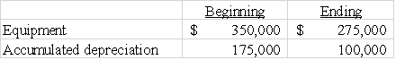 <strong>The following beginning and ending balances were drawn from the records of Allen Co. If Allen Co.sold equipment that had an original cost of $175,000 and accumulated depreciation of $75,000 for $62,500,how much did Allen pay for new equipment?  </strong> A)$12,500. B)$25,000. C)$100,000. D)$250,000. <div style=padding-top: 35px> 