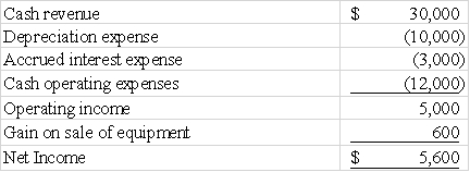 <strong>The following income statement was drawn from the annual report of Newtown Company: The amount of cash flow from operating activities is  </strong> A)$18,000 B)$18,600 C)$13,000 D)$14,400 <div style=padding-top: 35px> 
