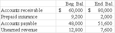 <strong>Chisholm Associates uses the indirect method for preparing the statement of cash flows.The following accounts and balances were drawn from the company's accounting records:   Net income for the period was $80,000.The net cash flows from operating activities would be:</strong> A)$70,400. B)$65,600. C)$76,000. D)$94,400. <div style=padding-top: 35px> 