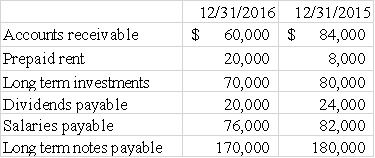 <strong>The following information is for Cleveland Company: Additional data for 2016: (1)Sales on account for the period were $80,000. (2)Operating expenses for the period were $52,000. Based on this limited information,what was the net cash inflow from operations?  </strong> A)$18,000. B)$22,000. C)$28,000. D)$34,000. <div style=padding-top: 35px> 