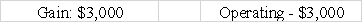 Warren Corporation's balance sheet reports equipment that originally cost $65,000.The accumulated depreciation for the equipment is $25,000.Warren sells the equipment for $37,000.What would the effect be on its income statement and statement of cash flows?           <div style=padding-top: 35px> 