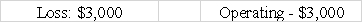 Warren Corporation's balance sheet reports equipment that originally cost $65,000.The accumulated depreciation for the equipment is $25,000.Warren sells the equipment for $37,000.What would the effect be on its income statement and statement of cash flows?           <div style=padding-top: 35px> 
