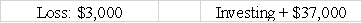 Warren Corporation's balance sheet reports equipment that originally cost $65,000.The accumulated depreciation for the equipment is $25,000.Warren sells the equipment for $37,000.What would the effect be on its income statement and statement of cash flows?           <div style=padding-top: 35px> 