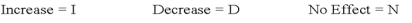 Indicate how each event affects the elements of financial statements.Use the following letters to record your answer in the box shown below each element.Use only one letter for each element.You do not need to enter amounts.   On January 1,2016,Morris Co.issued $100,000 of bonds at the face value.Indicate the effects of issuing these bonds.  <div style=padding-top: 35px> 