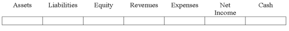 Indicate how each event affects the elements of financial statements.Use the following letters to record your answer in the box shown below each element.Use only one letter for each element.You do not need to enter amounts.   On January 1,2016,Morris Co.issued $100,000 of bonds at the face value.Indicate the effects of issuing these bonds.  <div style=padding-top: 35px> 