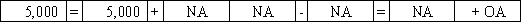 Use the following to answer questions The Platte Corporation issues a 5-year note payable on January 1,2016 for $5,000.The interest rate is 5% and the annual payment of $1,156,due each December 31,includes both interest and principal.  -Which of the following answers correctly shows the effect of the issuance of the note on Platte's financial statements?           <div style=padding-top: 35px> 