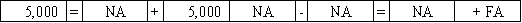 Use the following to answer questions The Platte Corporation issues a 5-year note payable on January 1,2016 for $5,000.The interest rate is 5% and the annual payment of $1,156,due each December 31,includes both interest and principal.  -Which of the following answers correctly shows the effect of the issuance of the note on Platte's financial statements?           <div style=padding-top: 35px> 