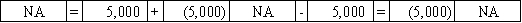 Use the following to answer questions The Platte Corporation issues a 5-year note payable on January 1,2016 for $5,000.The interest rate is 5% and the annual payment of $1,156,due each December 31,includes both interest and principal.  -Which of the following answers correctly shows the effect of the issuance of the note on Platte's financial statements?           <div style=padding-top: 35px> 