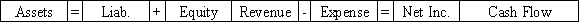 Use the following to answer questions On January 1,2016 the Mahoney Company borrowed $324,000 cash from Sun Bank by issuing a five-year 8% term note.The principal and interest are repaid by making annual payments beginning on December 31,2016.The annual payment on the loan based on the present value of annuity factor would be $81,150.  -Which choice reflects the financial statement effects of the cash payment on December 31,2016?           <div style=padding-top: 35px> 