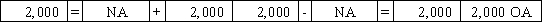 Use the following to answer questions On January 1,2016,the Niagara Corporation arranges a $6,000 line of credit with the Centennial Bank.It accepted the bank's offer of 1% above the prime rate with interest payments on December 31 of each year.All borrowings and repayments are to take place on January 1 of each year.  -Niagara begins its loan transactions with Centennial Bank by borrowing $2,000 on January 1,2016.Which of the following answers shows the effect of this event on the financial statements?           <div style=padding-top: 35px> 