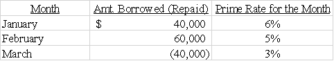 <strong>North Woods Company has a line of credit with the Olympia State Bank.North Woods agreed to pay interest at an annual rate equal to 2% above the bank's prime rate.Funds are borrowed or repaid on the first day of each month and interest is paid in cash on the last day of each month.Borrowing is shown as a positive amount,and repayments are shown as negative amounts indicated by parentheses.Activity to date is given as follows: The amount of interest paid at the end of March would be:  </strong> A)$150. B)$300. C)$267. D)$250. <div style=padding-top: 35px> 