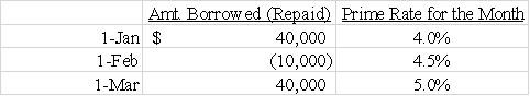 <strong>Franklin Company obtained an $160,000 line of credit from the State Bank on January 1,2016.The company agreed to accept a variable interest rate that was set at 2% above the bank's prime lending rate.The bank's prime rate of interest and the amounts borrowed or repaid during the first three months of 2016 are shown in the following table.Assume that Franklin borrows or repays on the first day of each month.Borrowing is shown as a positive amount and repayments are shown as negative amounts indicated by parentheses. Based on this information alone,the amount of interest expense recognized in March would be closest to:  </strong> A)$232. B)$262. C)$292. D)$408. <div style=padding-top: 35px> 