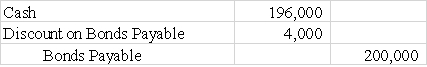 <strong>Burton Corporation recorded the following in its general journal on 1/1/16: Which of the following answers correctly describes the transaction on 1/1/16?  </strong> A)Burton issued bonds at 102. B)Burton issued bonds at 98. C)Burton issued bonds at a $4,000 premium. D)Burton signed a note payable for $196,000. <div style=padding-top: 35px> 