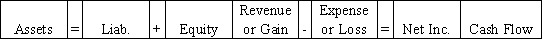 The Spokane Company called in bonds at a price that was above the carrying value of the bond liability.Which of the following choices accurately reflects how this event will affect Spokane's financial statements?           <div style=padding-top: 35px> 