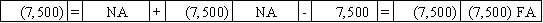 Marvin Company issues $125,000 of bonds at face value on January 1.The bonds carry a 6% annual stated rate of interest.Interest is payable in cash on December 31 of each year.Which of the following reflects the financial statement effects of the first interest payment?           <div style=padding-top: 35px> 