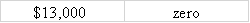 Kier Company issued $200,000 in bonds on January 1,2016.The bonds were issued at face value and carried a 4-year term to maturity.They had a 6 ½% stated rate of interest that was payable in cash on December 31st.Based on this information alone,the amount of interest expense shown on the 12/31/2016 income statement and the cash flow from operating activities shown on the 12/31/2016 statement of cash flows would be:           <div style=padding-top: 35px> 