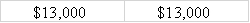 Kier Company issued $200,000 in bonds on January 1,2016.The bonds were issued at face value and carried a 4-year term to maturity.They had a 6 ½% stated rate of interest that was payable in cash on December 31st.Based on this information alone,the amount of interest expense shown on the 12/31/2016 income statement and the cash flow from operating activities shown on the 12/31/2016 statement of cash flows would be:           <div style=padding-top: 35px> 