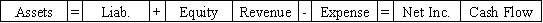 Use the following to answer questions On January 1,2016,Pierce Corporation issued $25,000 in 8%,5-year bonds payable at 102.Interest payments are due each December 31.Potter uses the straight-line method of amortization.  -Which of the following answers shows the effect of the bond issuance on 1/1/16?           <div style=padding-top: 35px> 