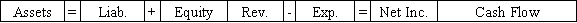 Use the following to answer questions On January 1,2016,Pierce Corporation issued $25,000 in 8%,5-year bonds payable at 102.Interest payments are due each December 31.Potter uses the straight-line method of amortization.  -On January 1,2017,Pierce Corporation called the bonds payable at a price of $25,450.Which of the following answers shows the effect of this transaction on the financial statements?           <div style=padding-top: 35px> 