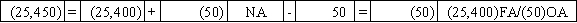 Use the following to answer questions On January 1,2016,Pierce Corporation issued $25,000 in 8%,5-year bonds payable at 102.Interest payments are due each December 31.Potter uses the straight-line method of amortization.  -On January 1,2017,Pierce Corporation called the bonds payable at a price of $25,450.Which of the following answers shows the effect of this transaction on the financial statements?           <div style=padding-top: 35px> 