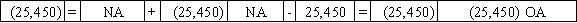 Use the following to answer questions On January 1,2016,Pierce Corporation issued $25,000 in 8%,5-year bonds payable at 102.Interest payments are due each December 31.Potter uses the straight-line method of amortization.  -On January 1,2017,Pierce Corporation called the bonds payable at a price of $25,450.Which of the following answers shows the effect of this transaction on the financial statements?           <div style=padding-top: 35px> 